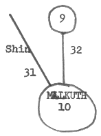 Same as # 5, but now add path 31.