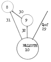 Same as #8, but now add path 29