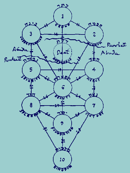 Same as the full Tree of Life in #2, but add the following:  The Sephira Da'at as a dotted circle directly between Keter and Tipheret, labeled as the other Sephiroth.  Extending from the left, a wavy line from above Geburah, horizontally below Da'at and stopping just before passing above Chesed, labeled Abada Paroket.  Extending from the right, a wavy line from just below Chokmah, horizontally above Da'at and stopping just before passing below Binah, labeled Paroket Abada