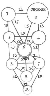 Same as # 29 but now add Chokmah, 2