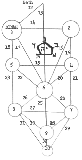Same as # 31, but now add path 12 and place a pentagon with an apex to the top (not a pentagram) midway between Keter and Tipheret.  In the center of the pentagon are the letters: Yod-Heh. Counterclockwise about the apices of the pentagon, starting with the lower right corner, place in this order the letters Aleph, Bet, Gimel, Dalet, & Hay