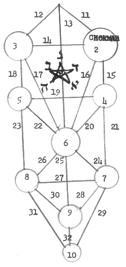Same as # 32, but now add path 11 and replace the pentagon with an upright pentagram.  In the center of the pentagram is the letter Ayin.  Counterclockwise about the points of the pentagram, starting with the lower right corner, place in this order the letters Aleph, Bet, Gimel, Dalet, & Hay