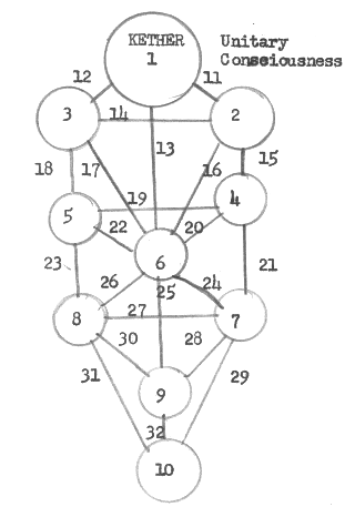 Same as # 33, but now add Keter, 1 and remove the pentagram