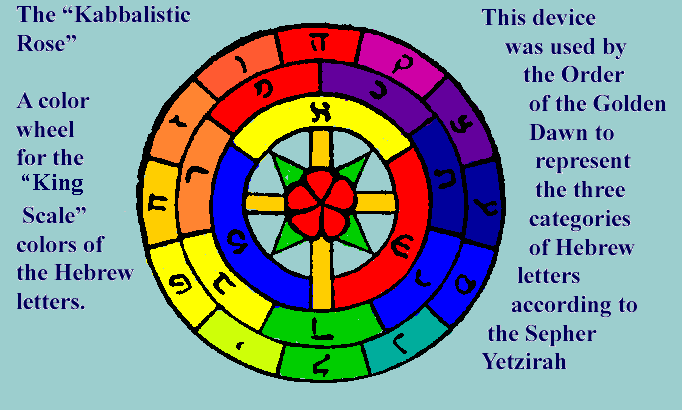 This is the circular rosette from the Golden Dawn Rose Cross.  To the left, the following text is set vertically:  ''The 'Kabbalistic Rose.'  A color wheel for the Queen Scale colors of the Hebrew letters.''  To the right, the following text is set vertically:
